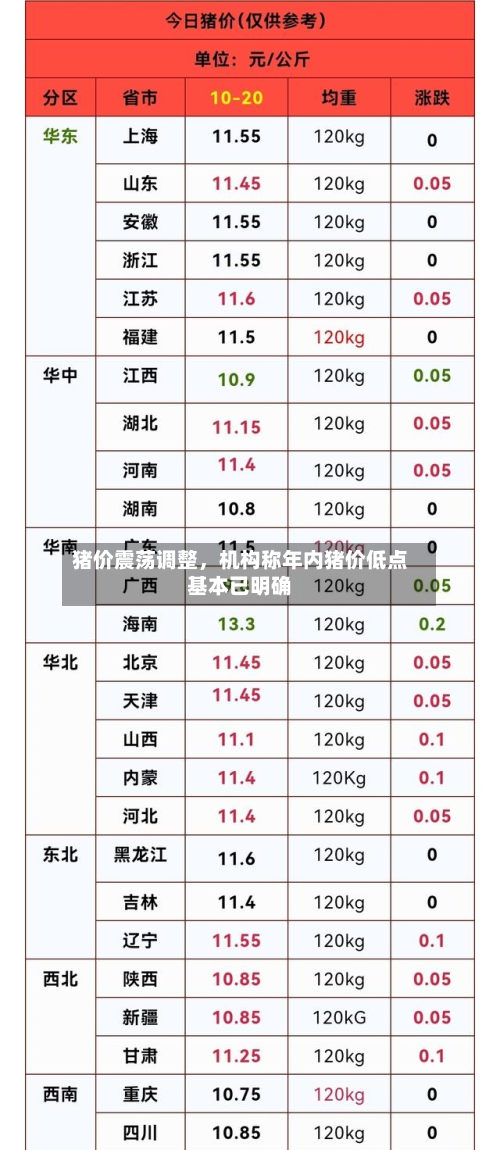 猪价震荡调整，机构称年内猪价低点基本已明确-第3张图片