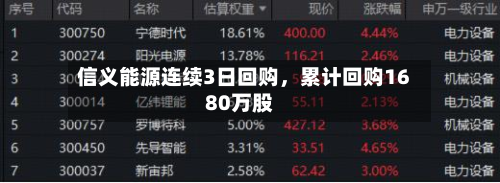 信义能源连续3日回购，累计回购1680万股-第2张图片