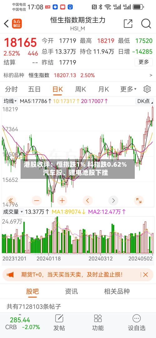 港股收评：恒指跌1% 科指跌0.62% 汽车股	、锂电池股下挫-第1张图片