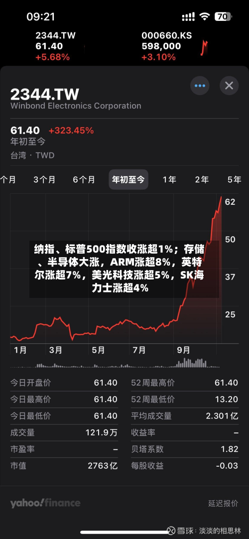 纳指、标普500指数收涨超1%；存储、半导体大涨，ARM涨超8%，英特尔涨超7%，美光科技涨超5%，SK海力士涨超4%