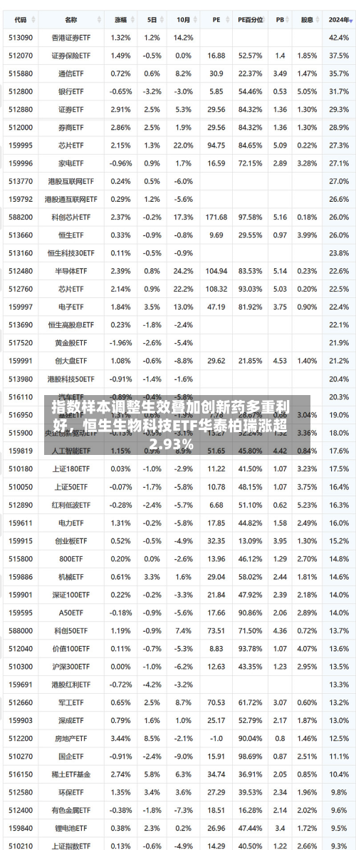 指数样本调整生效叠加创新药多重利好，恒生生物科技ETF华泰柏瑞涨超2.93%-第2张图片