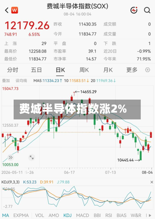 费城半导体指数涨2%-第3张图片