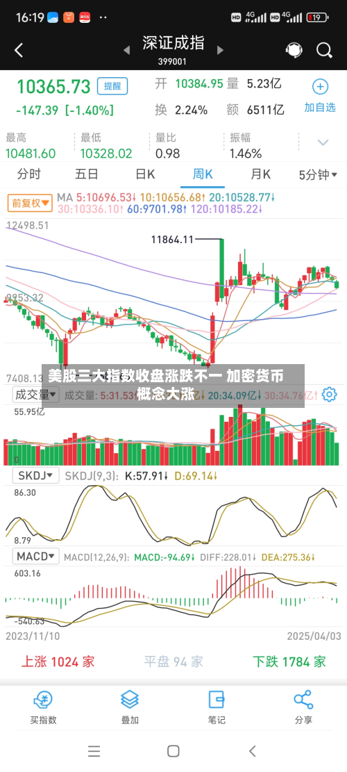 美股三大指数收盘涨跌不一 加密货币概念大涨