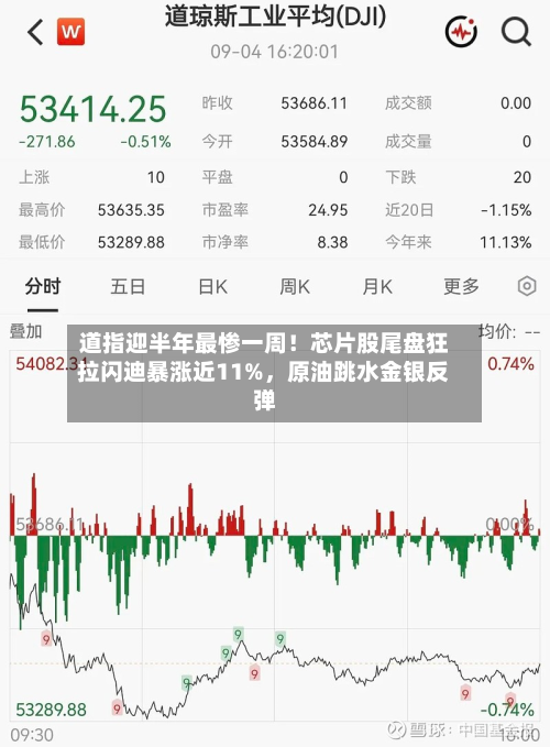 道指迎半年最惨一周！芯片股尾盘狂拉闪迪暴涨近11%	，原油跳水金银反弹-第1张图片