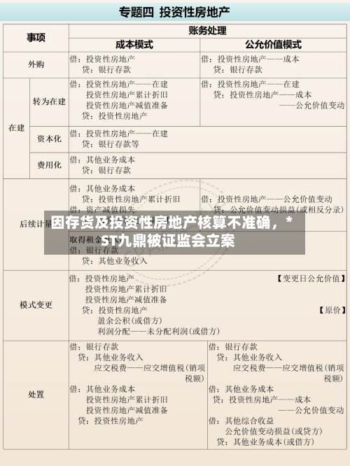 因存货及投资性房地产核算不准确	，*ST九鼎被证监会立案-第2张图片