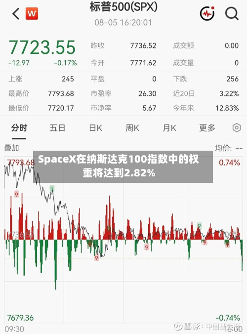 SpaceX在纳斯达克100指数中的权重将达到2.82%-第3张图片