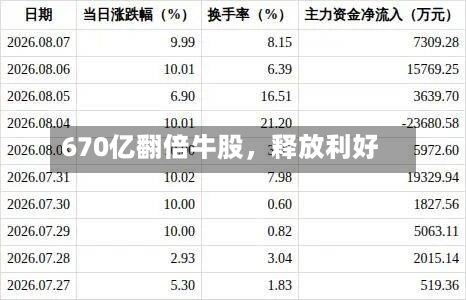 670亿翻倍牛股	，释放利好-第2张图片