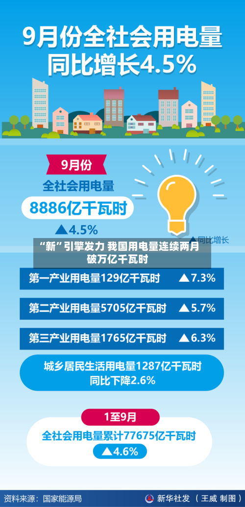 “新”引擎发力 我国用电量连续两月破万亿千瓦时-第3张图片