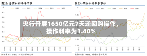 央行开展1650亿元7天逆回购操作，操作利率为1.40%-第2张图片