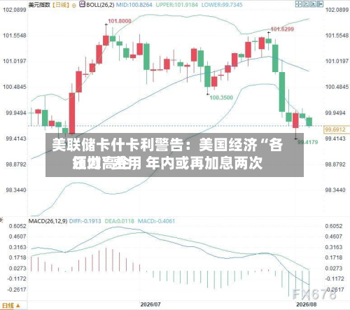 美联储卡什卡利警告：美国经济“各领域”费用压力高企，年内或再加息两次-第2张图片