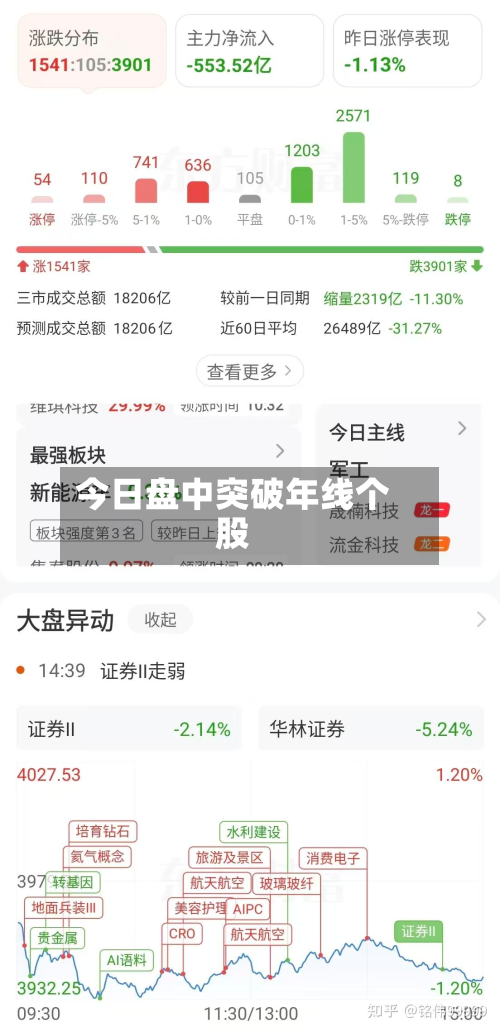 今日盘中突破年线个股-第3张图片
