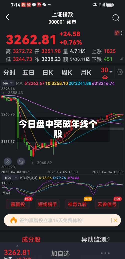今日盘中突破年线个股-第2张图片