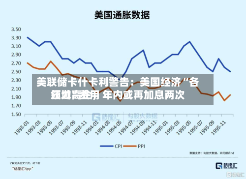 美联储卡什卡利警告：美国经济“各领域”费用压力高企，年内或再加息两次-第2张图片