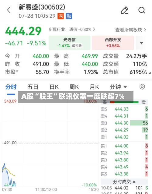 A股“股王”联讯仪器一度跌超7%