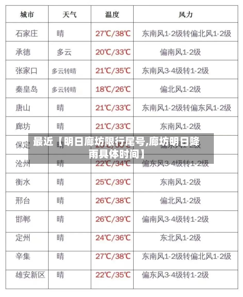 最近【明日廊坊限行尾号,廊坊明日降雨具体时间】