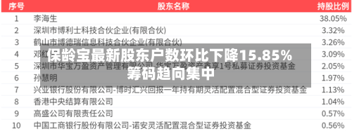 保龄宝最新股东户数环比下降15.85% 筹码趋向集中
