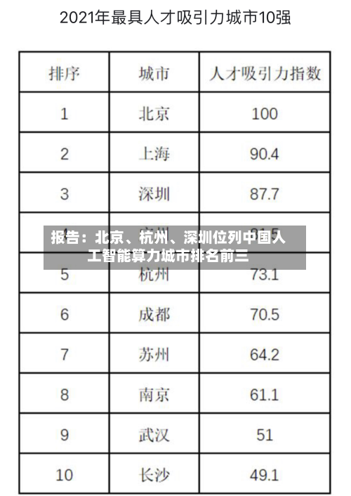 报告：北京、杭州、深圳位列中国人工智能算力城市排名前三-第2张图片