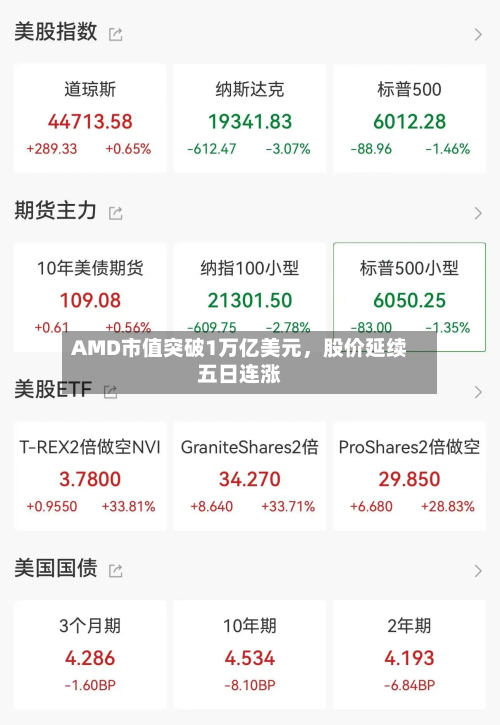 AMD市值突破1万亿美元，股价延续五日连涨-第2张图片