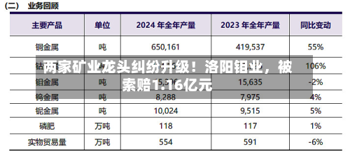 两家矿业龙头纠纷升级！洛阳钼业，被索赔1.16亿元-第2张图片