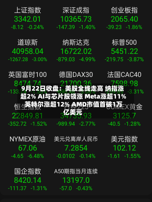9月22日收盘:美股全线走高 纳指涨超2% AI与芯片股领涨 Meta涨超11% 英特尔涨超12% AMD市值首破1万亿美元-第1张图片