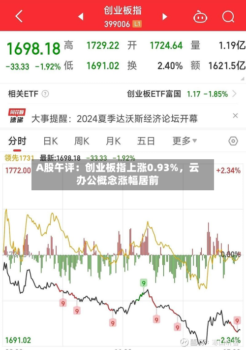 A股午评：创业板指上涨0.93%，云办公概念涨幅居前-第2张图片