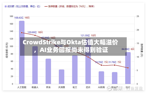 CrowdStrike与Okta估值大幅溢价，AI业务回报尚未得到验证-第1张图片
