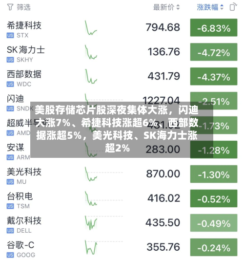 美股存储芯片股深夜集体大涨,闪迪大涨7%、希捷科技涨超6%、西部数据涨超5%,美光科技、SK海力士涨超2%