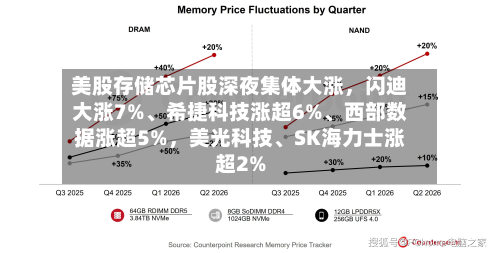 美股存储芯片股深夜集体大涨	，闪迪大涨7%、希捷科技涨超6%、西部数据涨超5%，美光科技	、SK海力士涨超2%-第2张图片
