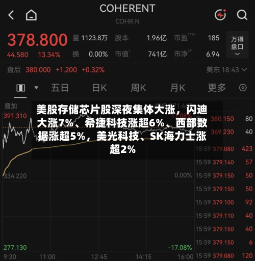 美股存储芯片股深夜集体大涨，闪迪大涨7%、希捷科技涨超6%、西部数据涨超5%	，美光科技	、SK海力士涨超2%-第3张图片