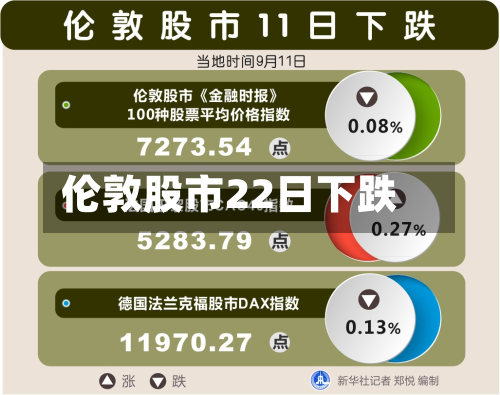 伦敦股市22日下跌