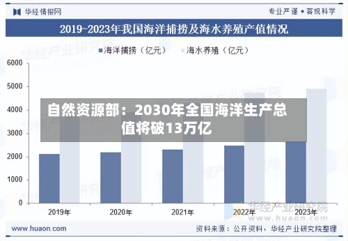 自然资源部:2030年全国海洋生产总值将破13万亿
