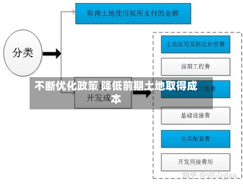 不断优化政策 降低前期土地取得成本