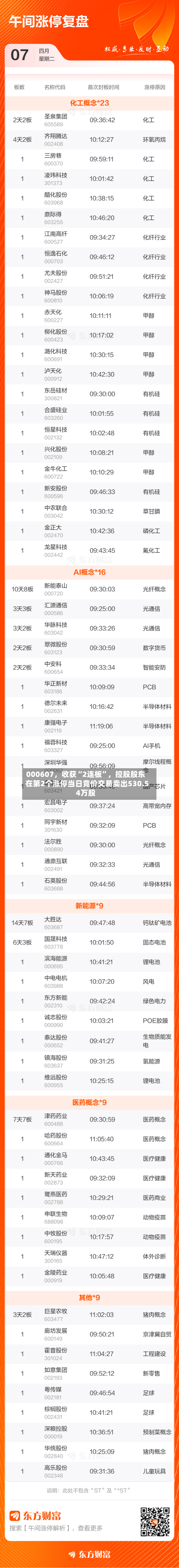 000607，收获“2连板	”	，控股股东在第2个涨停当日竞价交易卖出530.54万股-第2张图片