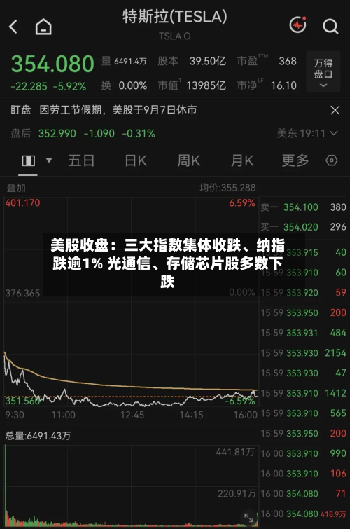 美股收盘:三大指数集体收跌、纳指跌逾1% 光通信、存储芯片股多数下跌