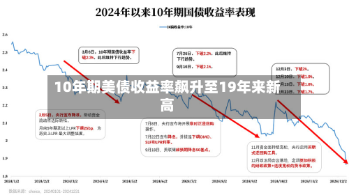 10年期美债收益率飙升至19年来新高-第3张图片