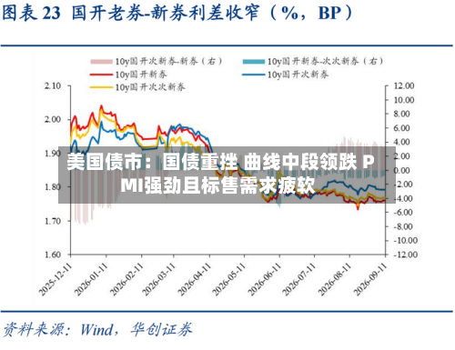 美国债市:国债重挫 曲线中段领跌 PMI强劲且标售需求疲软-第2张图片