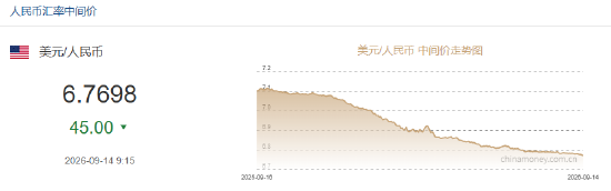 人民币兑美元中间价报6.7698，上调45点