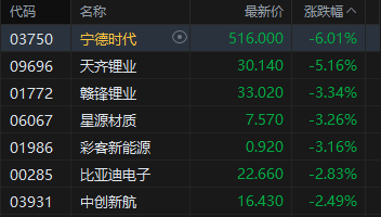 港股收评：恒指跌1% 科指跌0.62% 汽车股、锂电池股下挫