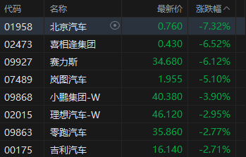 港股收评：恒指跌1% 科指跌0.62% 汽车股、锂电池股下挫