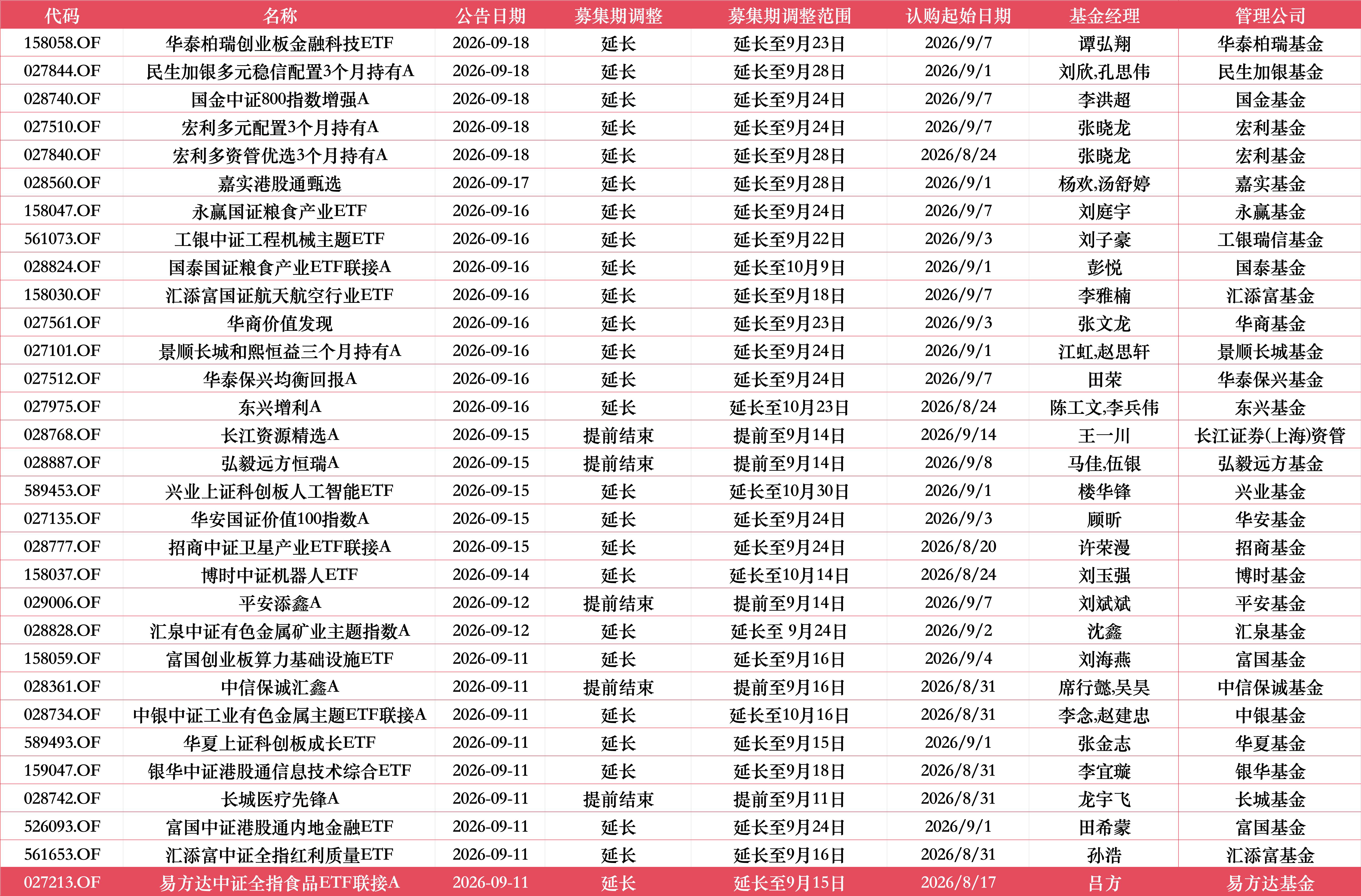 富国中证港股通内地金融ETF调整募集期：原定9月11日截止	，延长至9月24日
