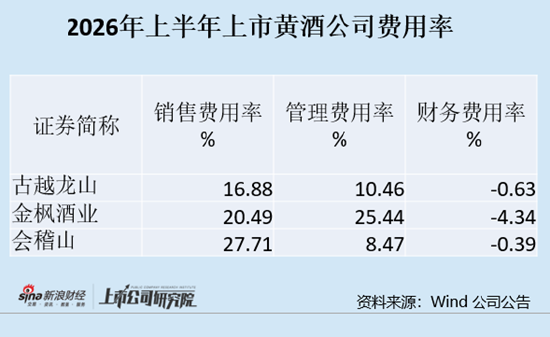 黄酒半年报|会稽山成为行业龙头 招商驱动收入增长?