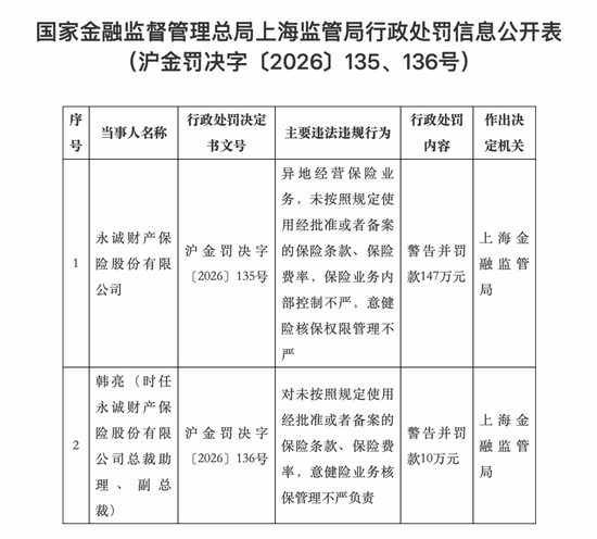 四项违规！永诚财险被罚147万元，时任副总裁被追责