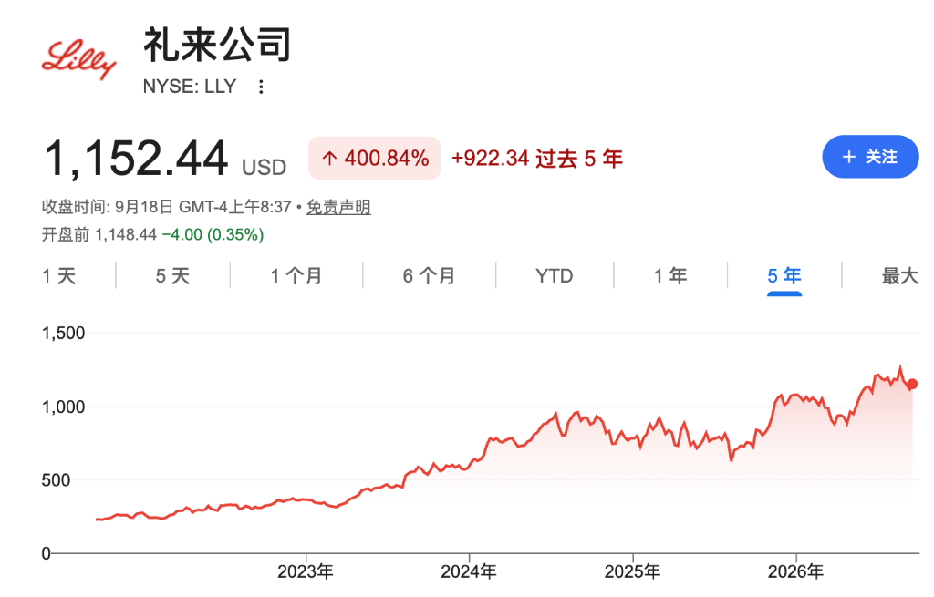 礼来四年暴涨近300%后，华尔街仍看多：GLP-1之外的“隐藏管线	”被低估