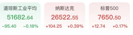 道指迎半年最惨一周！芯片股尾盘狂拉闪迪暴涨近11%，原油跳水金银反弹