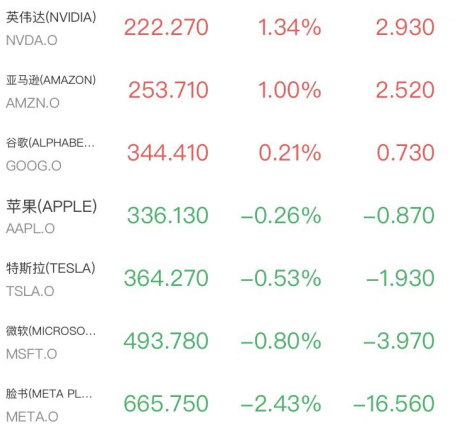 道指迎半年最惨一周！芯片股尾盘狂拉闪迪暴涨近11%，原油跳水金银反弹