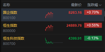 港股午评：恒指涨0.56% 科指跌0.13% 科网股普涨 创新药概念股走强