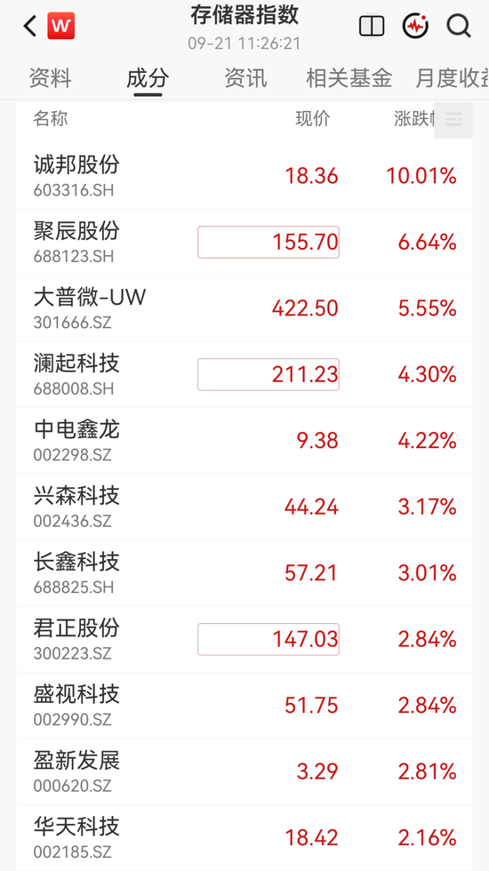 瑞银预测引爆A股存储芯片	，翻倍牛股封涨停，国科微涨超10%