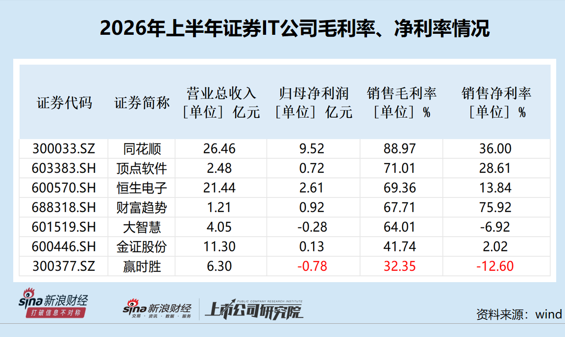 赢时胜上半年净利润最低且延续亏损 应收账款及占比最高 实控人业绩预告“变脸”前巨额套现|证券IT半年报