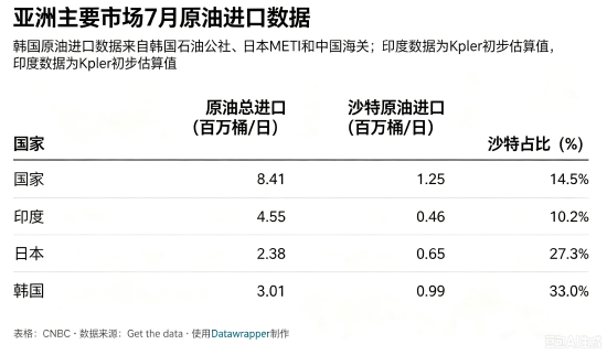 沙特东西输油管道关停，对亚洲主要原油进口国意味着什么