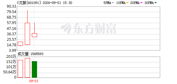 沈鼓集团股价大幅波动，上交所最新通报